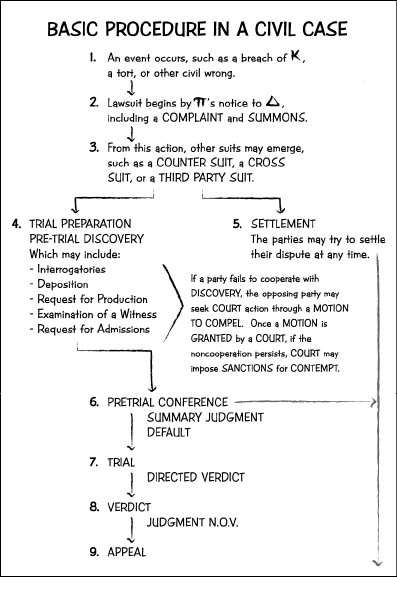 Procedures in Civil Case drawing