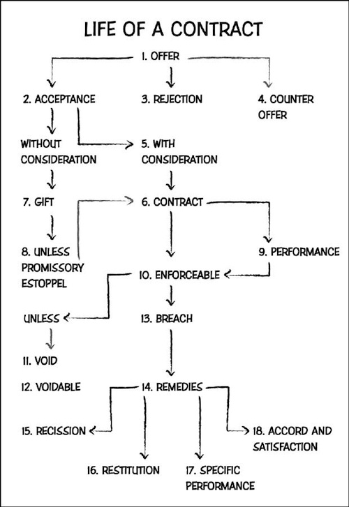 Life of Contract drawing